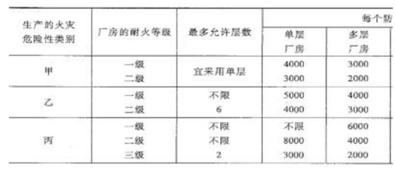 廠房面積是不是建筑面積的意思（廠房面積并不完全等于建筑面積，但兩者之間有一定關(guān)聯(lián)） 結(jié)構(gòu)砌體施工 第5張