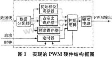 fpga中寄存器的地址是如何分配的