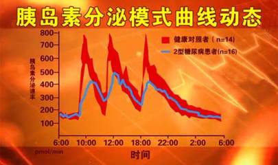 空腹血糖14要打多少胰岛素