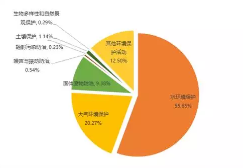 环保使用数据分析