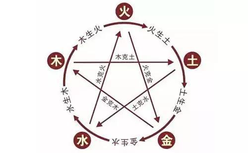 五行谁克谁