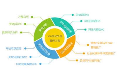 网络推广分析