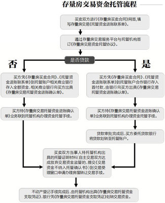 不通过中介买二手房流程