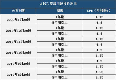 5年贷款利率