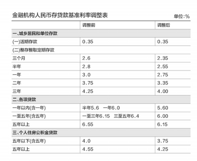 国家房贷基准利率