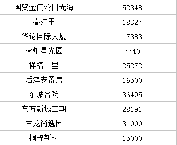 同安区房价