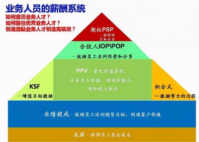 如何给员工期权