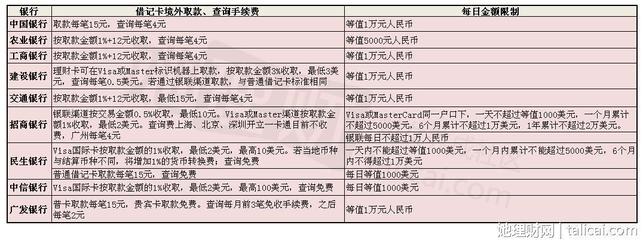 中行境外中行取现手续费多少