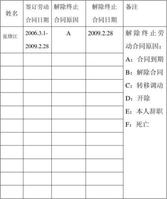 劳动合同签订日期
