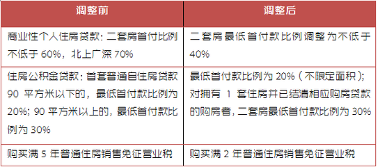 房屋抵押贷款比例