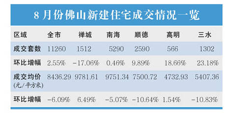 佛山小户型房价
