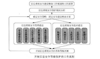 如何有效实施信息系统信息安全等级保护的步骤？