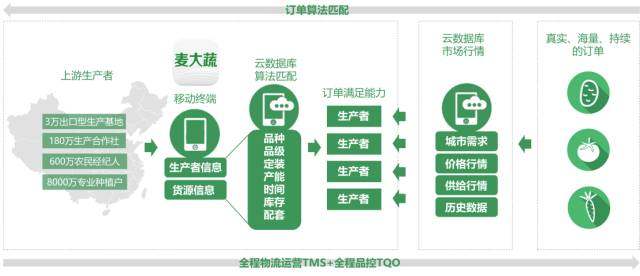 产品供应链是什么