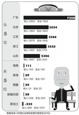 2017黑龙江养老金多少钱