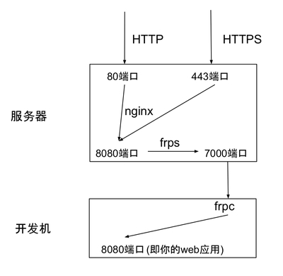 应用程序监听端口原理