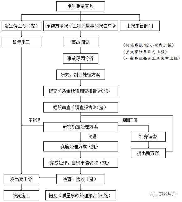 工程质量事故处理原则