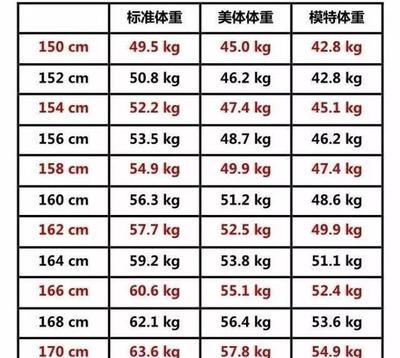 女170厘米标准体重是多少
