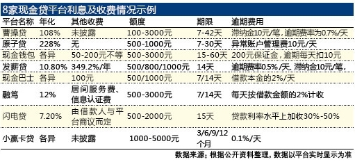 现金贷3000元利息多少合适