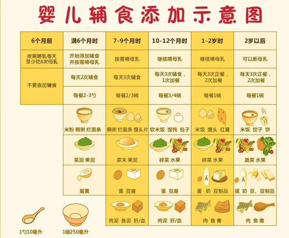 六个月婴儿辅食食谱表