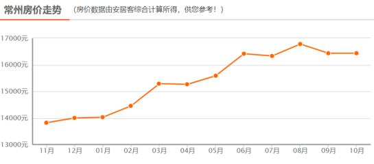 金坛区最新房价