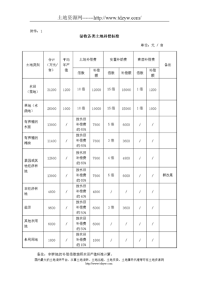农村农田征收补偿标准