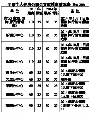 温州住房公积金贷款额度