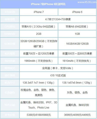 6s屏幕大的是什么机型