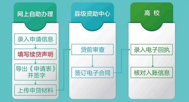 高校贷款续贷需要什么区别