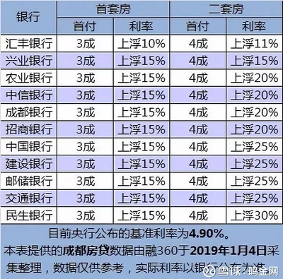 成都二套房贷款利率