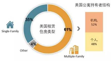 美国公寓和住宅的区别