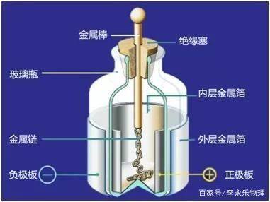 莱顿瓶原理