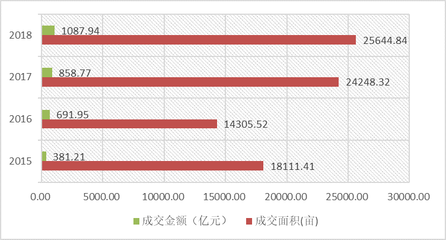 2018年公积金贷款额度