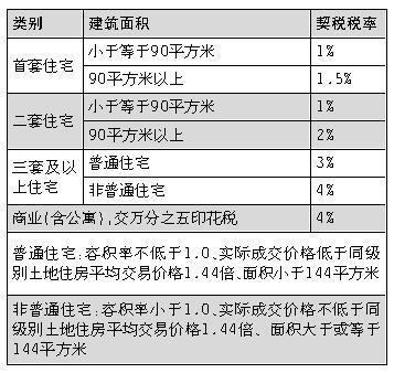 2018契税最新规定