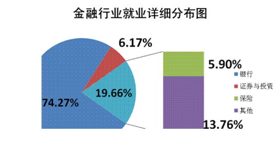 金融行业发展方向