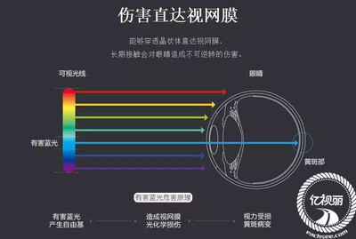 防蓝光眼镜有什么危害