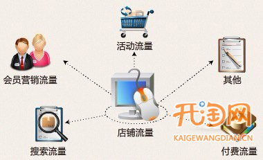 让淘宝“SEO”为你的网店拉客