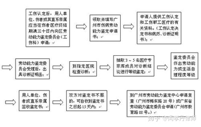 申请工伤鉴定流程