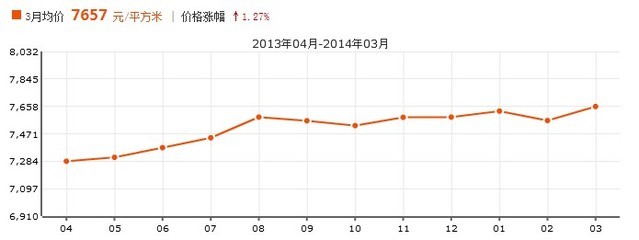 重庆市最新房价