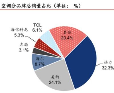 格力空调市场占有率