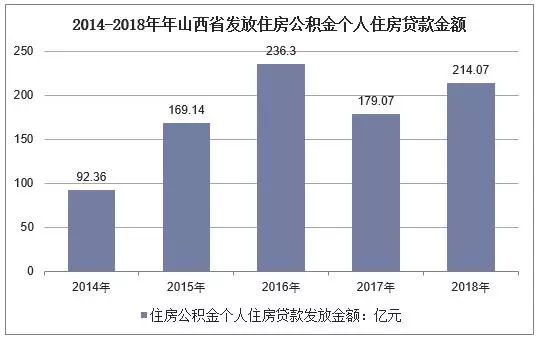 山西公积金贷款额度