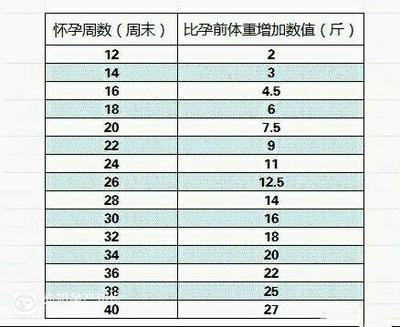 怀孕正常体重增加表