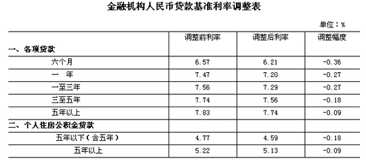 2008年贷款基准利率
