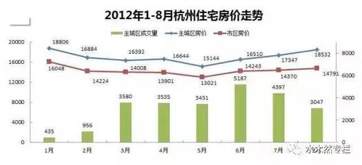2012年杭州房价
