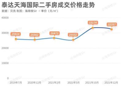 海口二手房价格走势