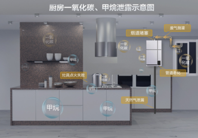 保装管道煤气厨房的要求