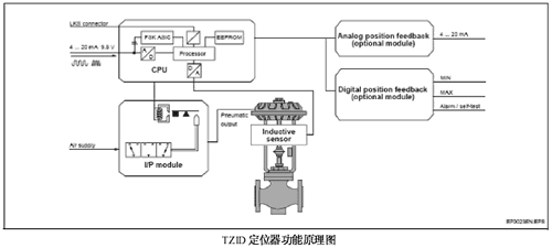 阀门电气定位器工作原理