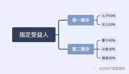 保险法定继承人顺序