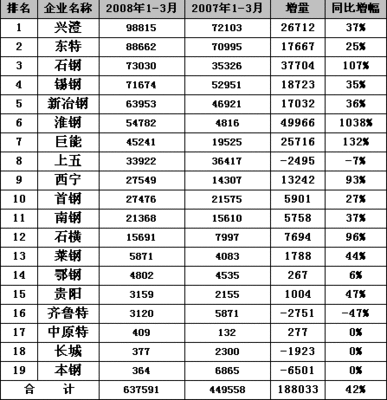 2008年钢材价格