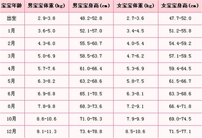 新生儿体重划分