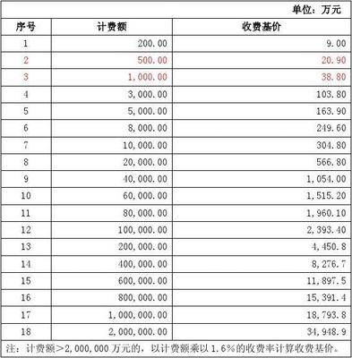 建筑工程设计费